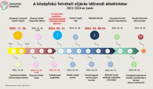 A középfokú felvételi eljárás időrendi áttekintése