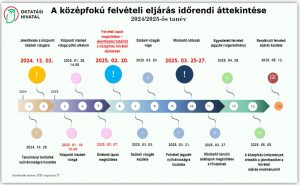 A középfokú felvételi eljárás időrendi áttekintése