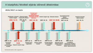 A középfokú felvételi eljárás időrendi áttekintése 2026-2027